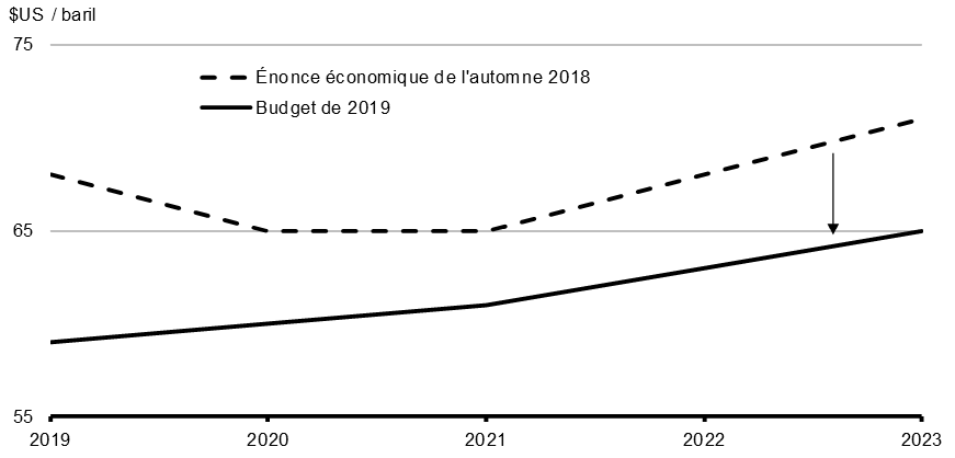 Graphique 1.9 - Perspectives concernant le prix du pétrole brut WTI