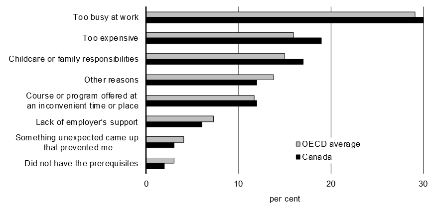 Chart 1.2 What Prevents People From Getting Additional Training or Education?