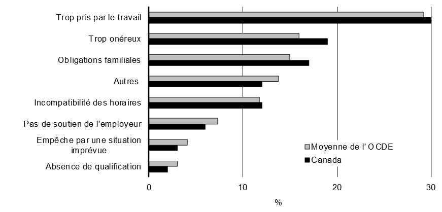 Graphique 1.2 Ce qui empêche les personnes d'obtenir une formation ou une    éducation supplémentaire