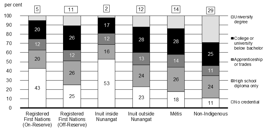 Chart 1.5 Educational Attainment by Indigenous Identity