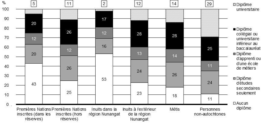 Graphique 1.5 Niveau de scolarité selon l'identité autochtone