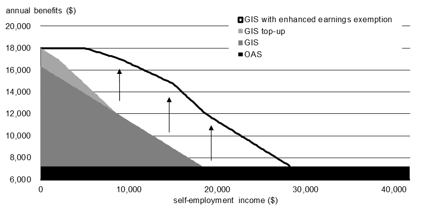 Chart 1.7 GIS Benefits for a Single Self-Employed Senior Before and After the Enhancement of the GIS Earnings Exemption