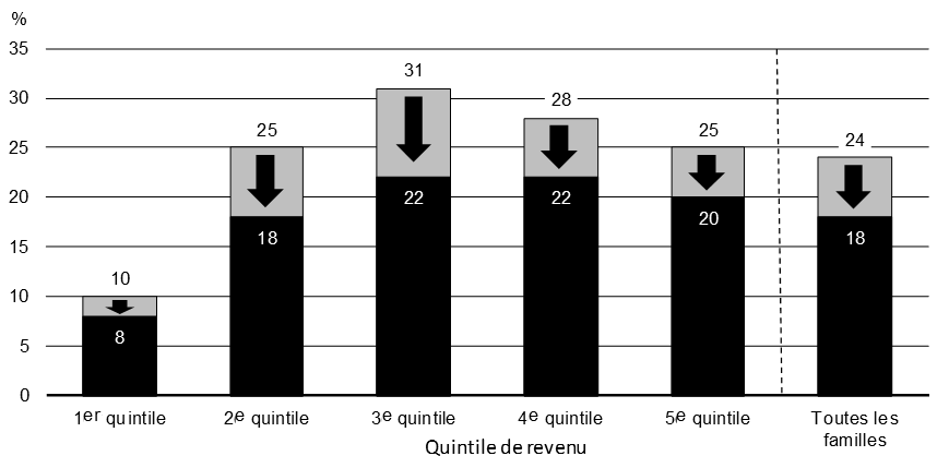 Graphique 1.8 Incidence de la bonification du RPC : Pourcentage des familles approchant la retraite qui pourraient ne pas avoir touché un revenu suffisant à la retraite, par quintile de revenu