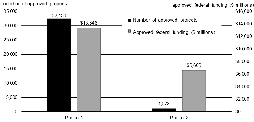 Chart 2.2  Approved Projects Under the Investing in Canada Plan. For details, refer to the previous section: Projects Approved and Underway.