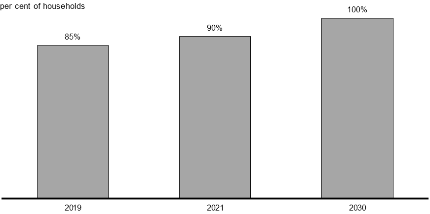 Chart    2.3 Access to High-Speed Internet of at Least 50/10 Mbps. For details, see paragraph after the table that follows.