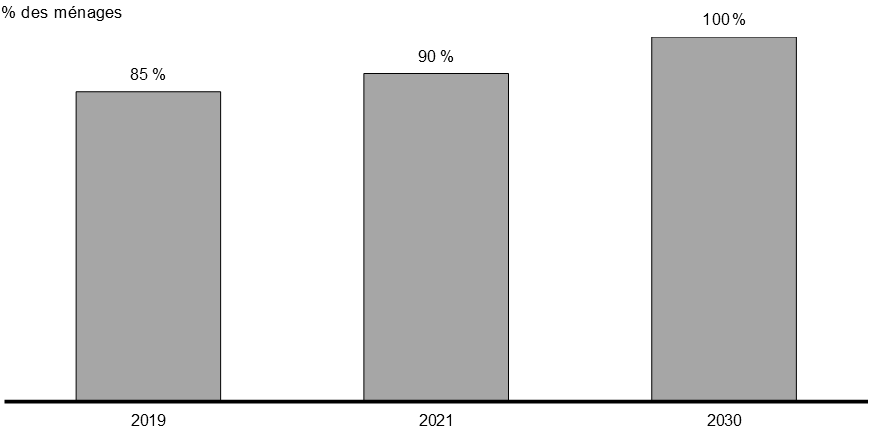 Graphique 2.3 Accès Internet    haute vitesse d'au moins 50/10 mégabits par seconde (Mbit/s)