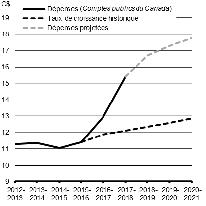 Graphique 3.1 - Investissements destinés aux Autochtones, de 2012 2013 à 2020 2021. Pour des détails, voir les paragraphes précédentes.