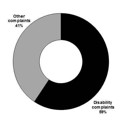 Chart 4.1 Discrimination    Complaints Received by the Canadian Human Rights Commission 