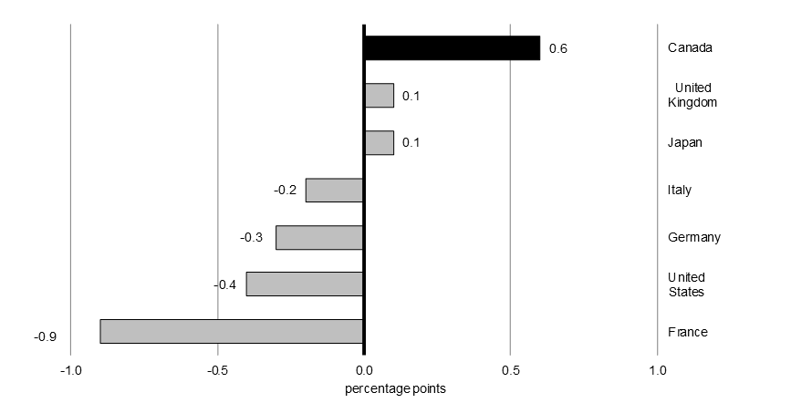 Chart 4.2 Change in Inward Foreign Direct Investment Flows as a Share of GDP (year-to-date, 2018). For details, see previous paragraph.