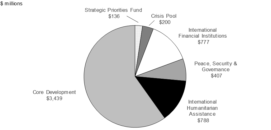 Chart 4.3 International Assistance Envelope Funding Structure, 2019–20 Projections