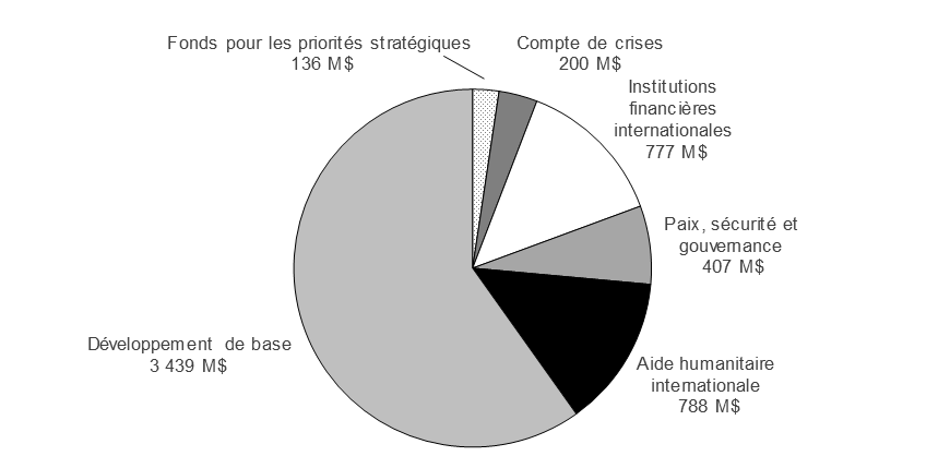 Graphique    4.3  Structure de financement de l’enveloppe    de l’aide internationale, projections pour 2019-2020. Pour les détails, voir le lien Versoin texte.