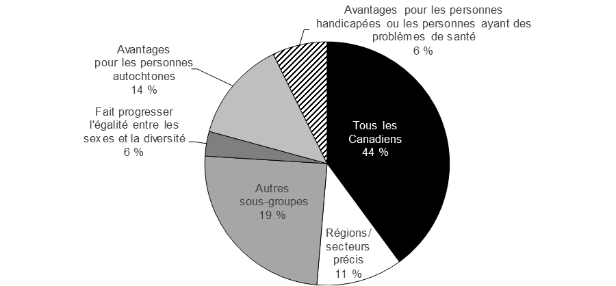 Graphique 5.10 Valeur des mesures, par groupe cible 