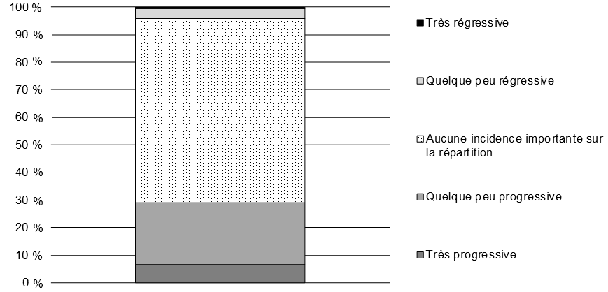 Graphique 5.12 Incidence selon le revenu