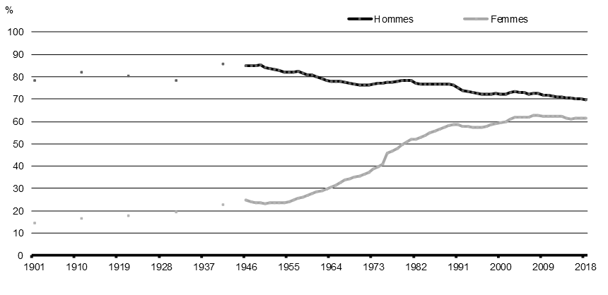 Graphique 5.2 Taux de participation au marché du travail selon le sexe, population âgée de 15 ans ou plus, 1901-2018