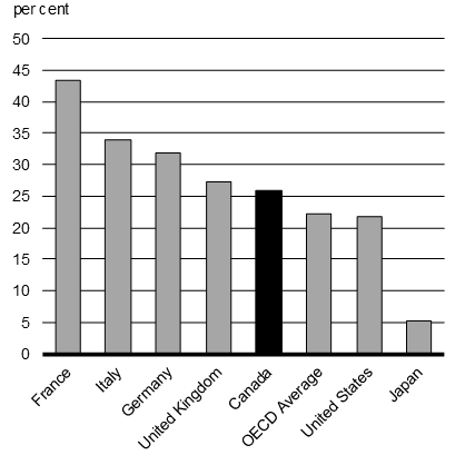 Graphique 5.3b - Proportion de sièges au conseil d'administration des plus importantes sociétés publiques occupés par des femmes, pays du G7 et moyenne de l'OCDE, 2017