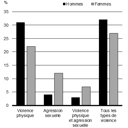 Graphique 5.5b - Proportion de cas autodéclarés de mauvais traitements durant l'enfance avant l'âge de 15 ans, selon le type de mauvais traitement et le sexe