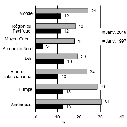 Graphique 5.7  Moyennes mondiales et régionales des femmes dans les parlements, 1997 et 2019 