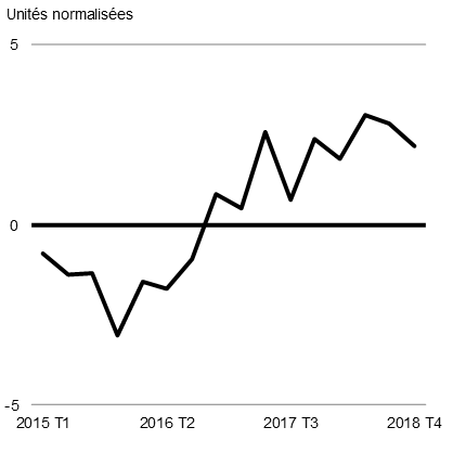 Graphique 2 Indicateur de l'Enquête sur les perspectives des entreprises de la Banque du Canada