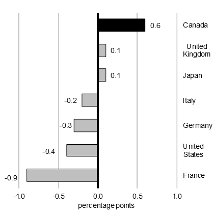 Chart 2  Change in Foreign Direct Investment Inflows as a Share of GDP (year-to-date, 2018)