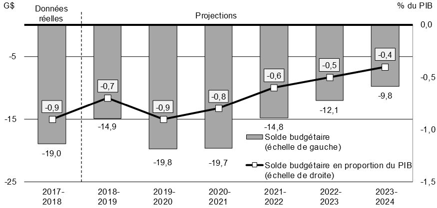 Chart 3 Federal Budgetary    Balance