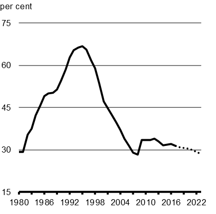 Chart 4 Federal Debt-to-GDP Ratio