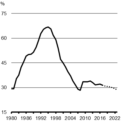 Graphique 4 Ratio de la dette fédérale au PIB