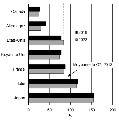 Graphique 4 Le ratio canadien projeté de la dette nette au PIB est le plus faible du G7 